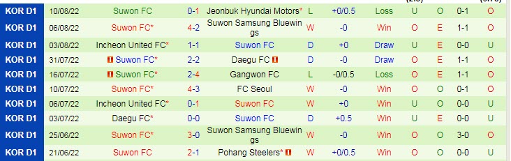 Nhận định, soi kèo Gangwon vs Suwon, 16h ngày 15/8 - Ảnh 2