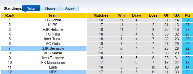 Nhận định, soi kèo HIFK vs SJK Seinajoki, 22h ngày 15/8 - Ảnh 4