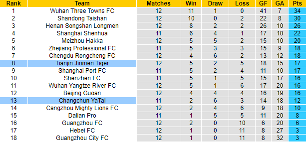 Nhận định, soi kèo Tianjin vs Changchun Yatai, 19h ngày 15/8 - Ảnh 4