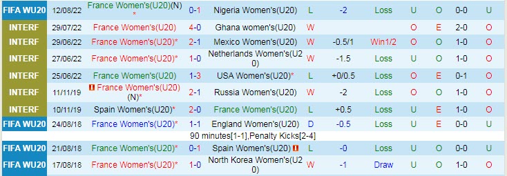 Nhận định, soi kèo U20 nữ Pháp vs U20 nữ Canada, 9h ngày 15/8 - Ảnh 1