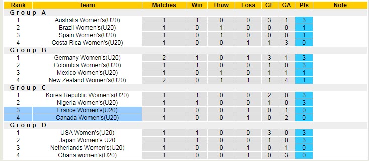 Nhận định, soi kèo U20 nữ Pháp vs U20 nữ Canada, 9h ngày 15/8 - Ảnh 3