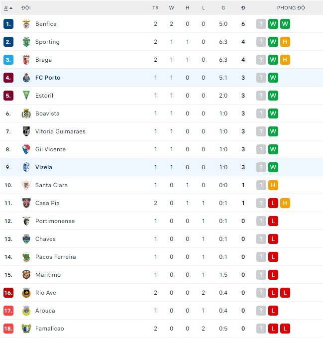 Nhận định, soi kèo Vizela vs Porto, 0h30 ngày 15/8 - Ảnh 3