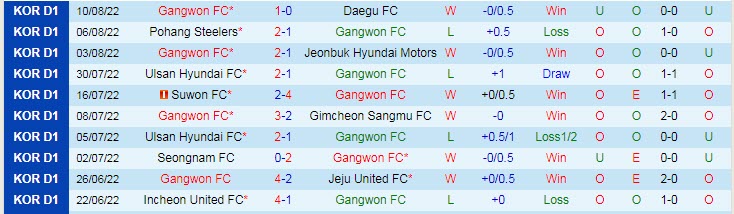 Phân tích kèo hiệp 1 Gangwon vs Suwon, 16h ngày 15/8 - Ảnh 1