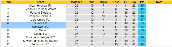 Phân tích kèo hiệp 1 Gangwon vs Suwon, 16h ngày 15/8 - Ảnh 4