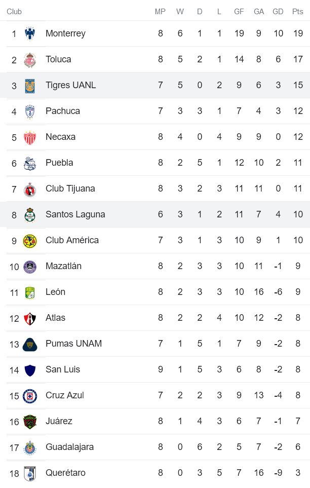 Phân tích kèo hiệp 1 Tigres UANL vs Santos Laguna, 7h05 ngày 15/8 - Ảnh 4