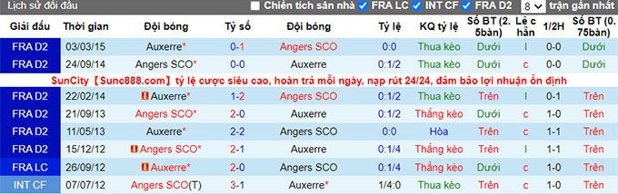 Soi kèo, dự đoán Macao Auxerre vs Angers, 20h ngày 14/8 - Ảnh 4