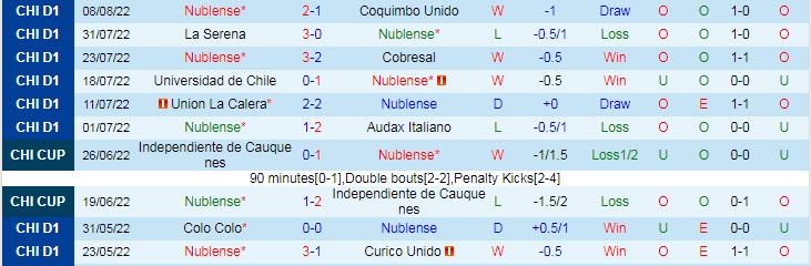 Soi kèo, dự đoán Macao Nublense vs Union Espanola, 7h ngày 15/8 - Ảnh 1