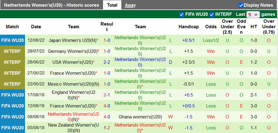 Soi kèo, dự đoán Macao U20 nữ Mỹ vs U20 nữ Hà Lan, 6h ngày 15/8 - Ảnh 2