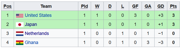 Soi kèo, dự đoán Macao U20 nữ Mỹ vs U20 nữ Hà Lan, 6h ngày 15/8 - Ảnh 4