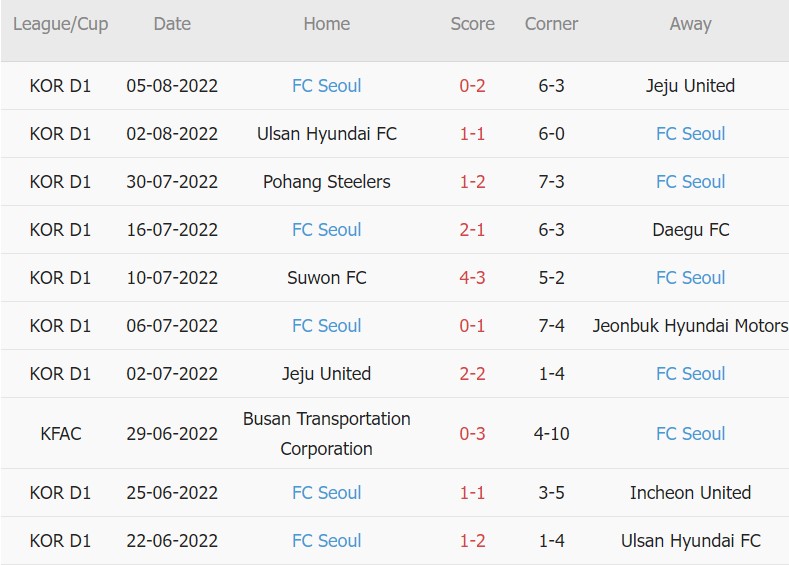 Soi kèo phạt góc Gimcheon Sangmu vs Seoul, 17h ngày 15/8 - Ảnh 2