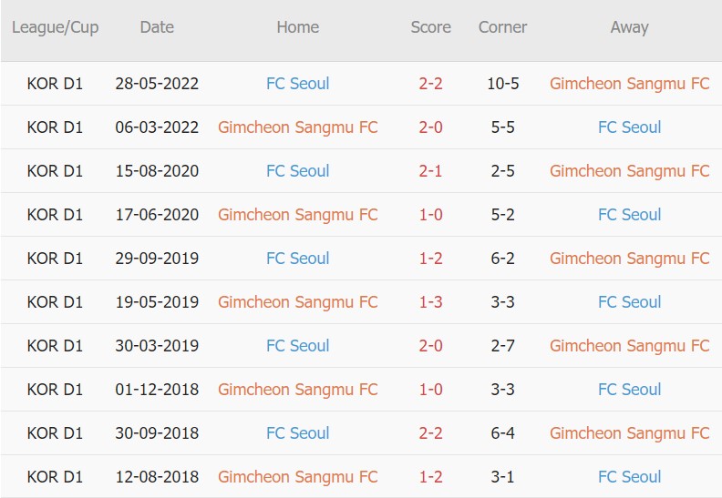 Soi kèo phạt góc Gimcheon Sangmu vs Seoul, 17h ngày 15/8 - Ảnh 3