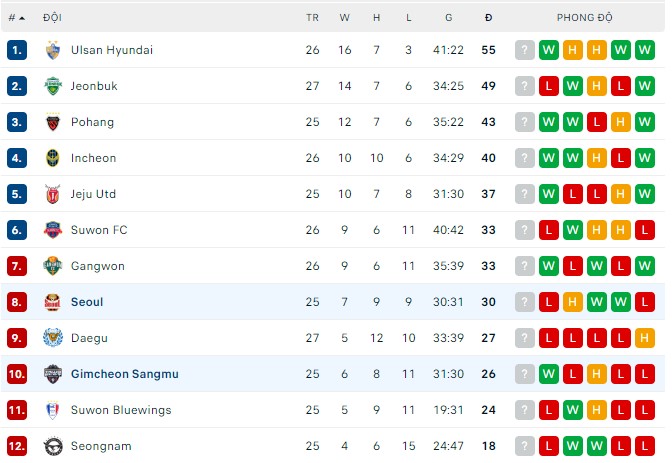 Soi kèo phạt góc Gimcheon Sangmu vs Seoul, 17h ngày 15/8 - Ảnh 4