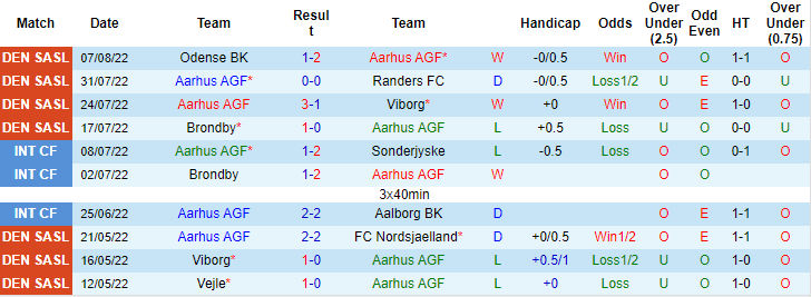 Soi kèo tài xỉu AGF vs Lyngby hôm nay, 0h ngày 16/8 - Ảnh 1
