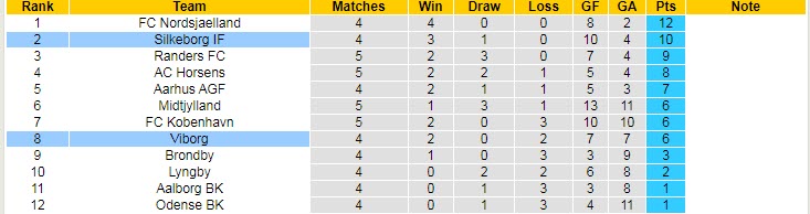 Soi kèo tài xỉu Viborg vs Silkeborg hôm nay, 19h ngày 14/8 - Ảnh 4