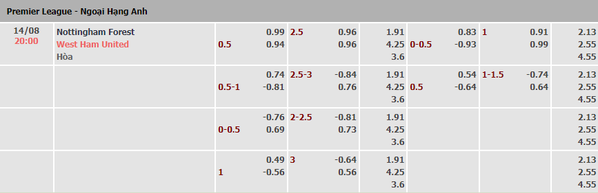 Tỷ lệ kèo nhà cái Nottingham Forest vs West Ham mới nhất, 20h ngày 14/8 - Ảnh 1