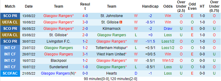 Ben Knapton dự đoán Rangers vs PSV, 2h ngày 17/8 - Ảnh 1