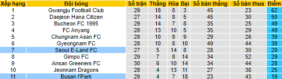 Nhận định, soi kèo Busan I’Park vs Seoul E-Land, 17h ngày 16/8 - Ảnh 4