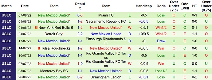 Nhận định, soi kèo LA Galaxy II vs New Mexico, 7h00 ngày 15/8 - Ảnh 2