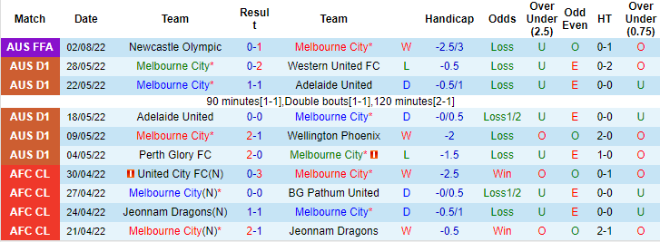 Nhận định, soi kèo Melbourne City vs Wellington Phoenix, 16h30 ngày 17/8 - Ảnh 1