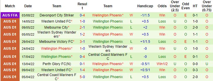 Nhận định, soi kèo Melbourne City vs Wellington Phoenix, 16h30 ngày 17/8 - Ảnh 2