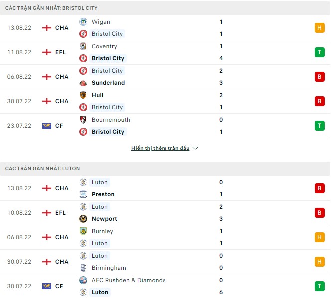 Soi kèo, dự đoán Macao Bristol vs Luton, 1h45 ngày 17/8 - Ảnh 1