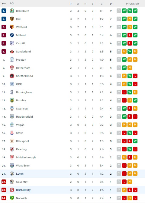 Soi kèo, dự đoán Macao Bristol vs Luton, 1h45 ngày 17/8 - Ảnh 3
