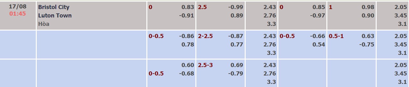 Soi kèo, dự đoán Macao Bristol vs Luton, 1h45 ngày 17/8 - Ảnh 4