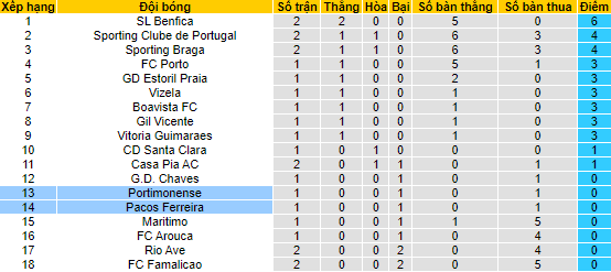 Soi kèo, dự đoán Macao Pacos vs Portimonense, 2h30 ngày 16/8 - Ảnh 6