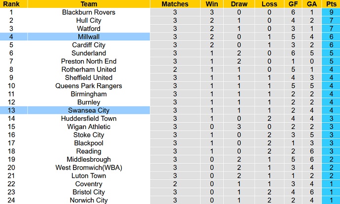 Soi kèo, dự đoán Macao Swansea vs Millwall 1h45 ngày 17/8 - Ảnh 5