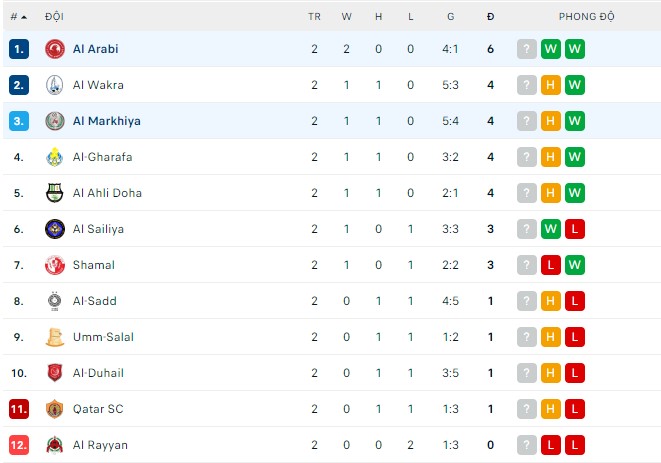 Soi kèo tài xỉu Al Arabi vs Al Markhiya hôm nay, 21h25 ngày 16/8 - Ảnh 3