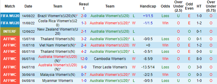 Soi kèo tài xỉu U20 nữ Úc vs U20 nữ Tây Ban Nha hôm nay, 9h ngày 17/8 - Ảnh 1