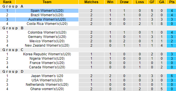 Soi kèo tài xỉu U20 nữ Úc vs U20 nữ Tây Ban Nha hôm nay, 9h ngày 17/8 - Ảnh 3