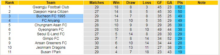 Nhận định, soi kèo Anyang vs Bucheon, 17h ngày 16/8 - Ảnh 4