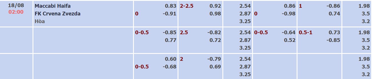 Nhận định, soi kèo Maccabi Haifa vs Crvena zvezda, 2h ngày 18/8 - Ảnh 2