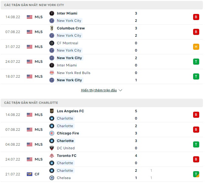Nhận định, soi kèo New York City vs Charlotte, 7h ngày 18/8 - Ảnh 1