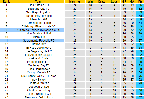 Nhận định, soi kèo Sacramento vs Switchbacks, 10h05 ngày 18/8 - Ảnh 4