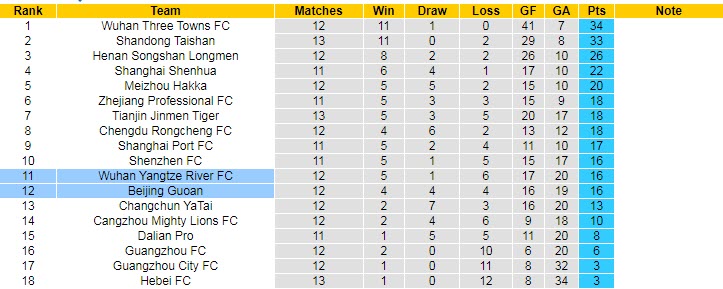 Nhận định, soi kèo Wuhan Yangtze vs Beijing Guoan, 18h30 ngày 17/8 - Ảnh 4