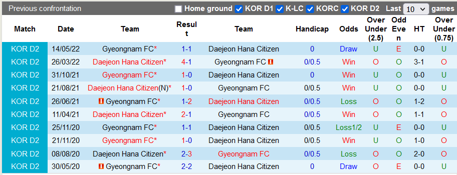 Soi kèo, dự đoán Macao Gyeongnam vs Daejeon, 17h ngày 17/8 - Ảnh 3