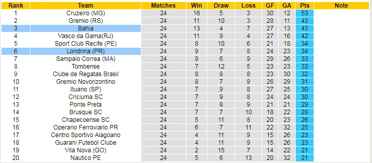 Soi kèo, dự đoán Macao Londrina vs Bahia, 6h30 ngày 17/8 - Ảnh 4