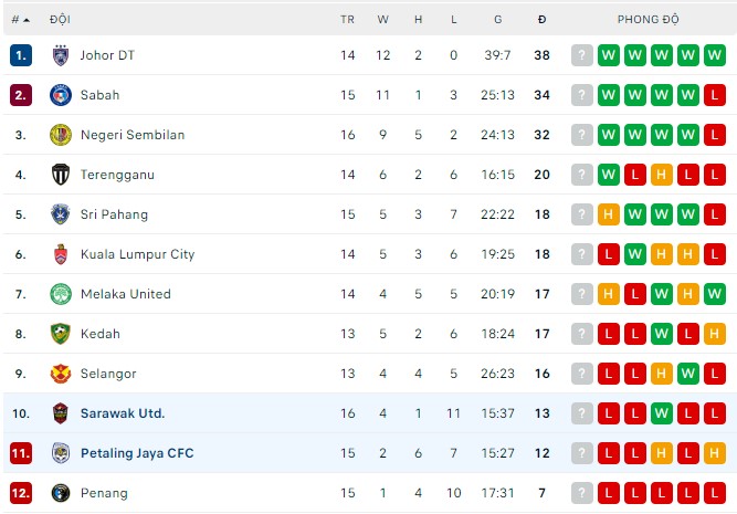 Soi kèo, dự đoán Macao Sarawak vs Petaling Jaya, 19h15 ngày 17/8 - Ảnh 2