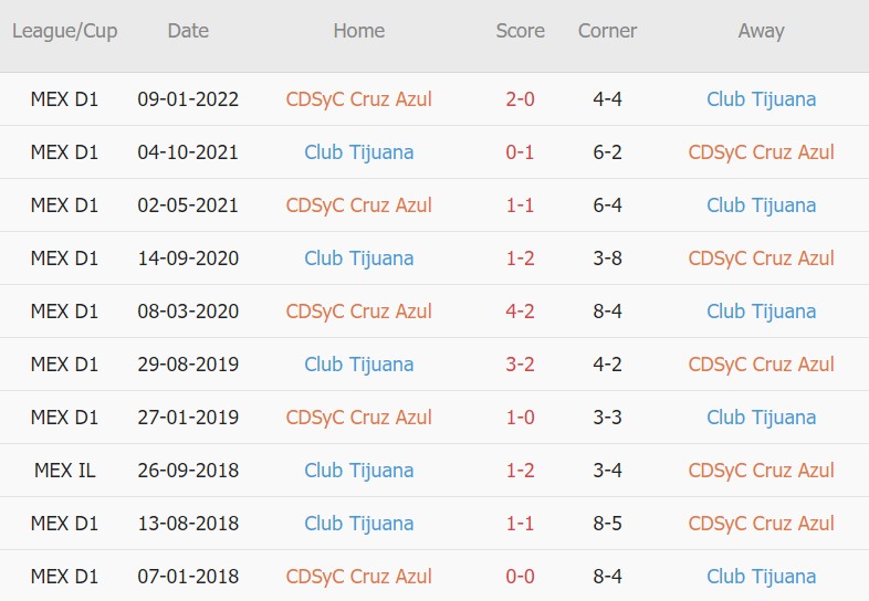 Soi kèo phạt góc Cruz Azul vs Tijuana, 9h05 ngày 18/8 - Ảnh 3