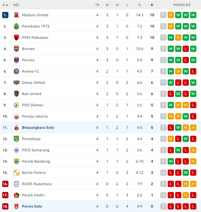 Nhận định, soi kèo Bhayangkara vs Persis Solo, 15h30 ngày 19/8 - Ảnh 2