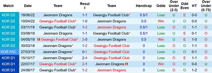 Nhận định, soi kèo Gwangju vs Jeonnam Dragons, 17h00 ngày 17/8 - Ảnh 3
