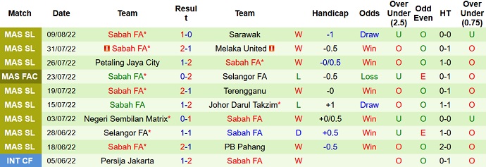 Nhận định, soi kèo Kedah vs Sabah, 20h00 ngày 17/8 - Ảnh 2