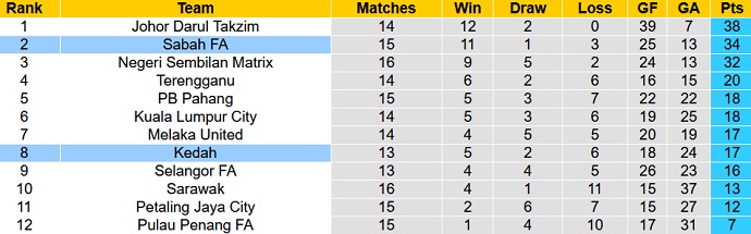 Nhận định, soi kèo Kedah vs Sabah, 20h00 ngày 17/8 - Ảnh 4