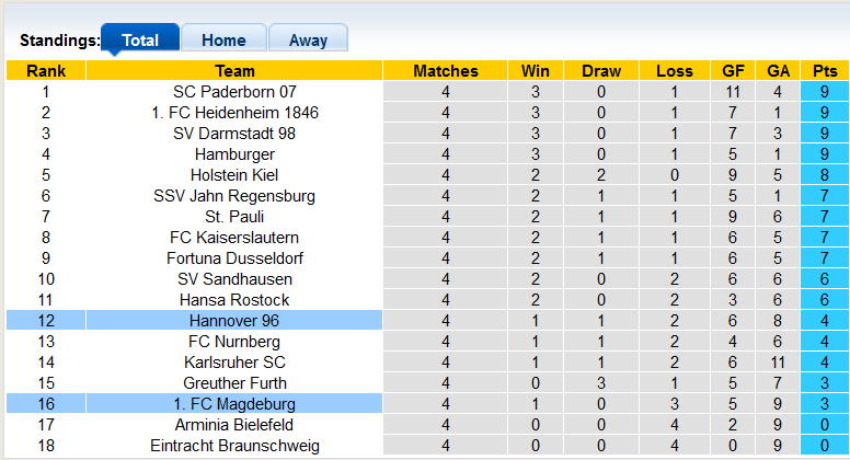 Nhận định, soi kèo Magdeburg vs Hannover, 23h30 ngày 19/8 - Ảnh 4