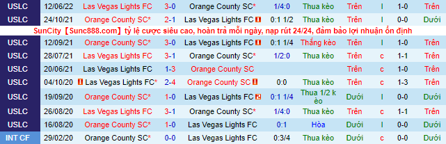 Nhận định, soi kèo Orange County vs Las Vegas Lights, 9h05 ngày 18/8 - Ảnh 1