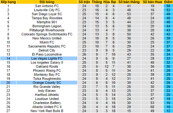 Nhận định, soi kèo Orange County vs Las Vegas Lights, 9h05 ngày 18/8 - Ảnh 4