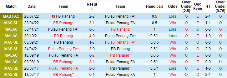 Nhận định, soi kèo Pulau Pinang vs Sri Pahang, 20h ngày 18/8 - Ảnh 4