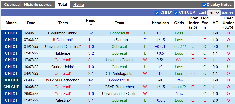 Soi kèo, dự đoán Macao Cobresal vs Universidad de Chile, 7h30 ngày 19/8 - Ảnh 1